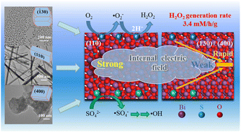 Graphical abstract: Boosting non-sacrificial H2O2 production on a Bi6S2O15 photocatalyst via creating a crystal surface-dependent internal electric field