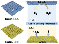 Graphical abstract: Electrocatalytic sulfion recycling assisted energy-saving hydrogen production using CuCo-based nanosheet arrays