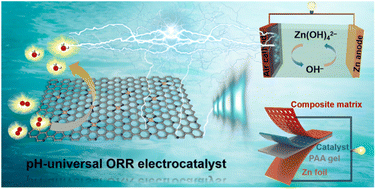 Graphical abstract: Metal–organic framework-derived Co single atoms anchored on N-doped hierarchically porous carbon as a pH-universal ORR electrocatalyst for Zn–air batteries