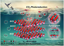 Graphical abstract: Synergism of oxygen–iodine binary vacancies with the interfacial electric field: enhancing CO2 photoreduction over VO–I-BiOCl/BiOI atomic-thin nanosheets