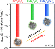 Graphical abstract: Surface-functionalized three-dimensional MXene supports to boost the hydrogen evolution activity of Pt catalysts in alkaline media