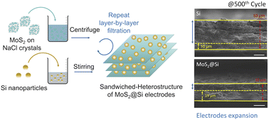 Graphical abstract: Few-layer MoS2 nanosheets with and without silicon nanoparticles as anodes for lithium-ion batteries