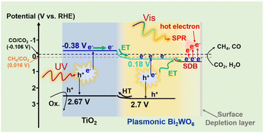 Graphical abstract: Surface electron modulation of a plasmonic semiconductor for enhanced CO2 photoreduction