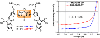 Graphical abstract: 1,4-Azaborine based unfused non-fullerene acceptors for organic solar cells