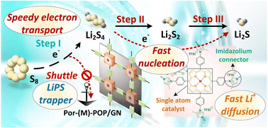 Graphical abstract: Integrating the multiple functionalities in metalloporphyrin porous organic polymers enabling strong polysulfide anchoring and rapid electrochemical kinetics in Li–S batteries