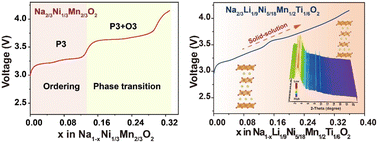 Graphical abstract: Inhibition of the P3–O3 phase transition via local symmetry tuning in P3-type layered cathodes for ultra-stable sodium storage