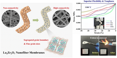 Graphical abstract: Anin situ hyperconnective network strategy to prepare lanthanum zirconate nanofiber membranes with superior flexibility and toughness