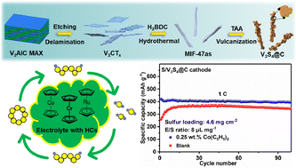 Graphical abstract: Synergistic design of core–shell V3S4@C hosts and homogeneous catalysts promoting polysulfide chemisorption and conversion for Li–S batteries