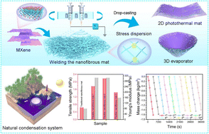 Graphical abstract: MXene-decorated flexible Al2O3/TiO2 nanofibrous mats with self-adaptive stress dispersion towards multifunctional desalination