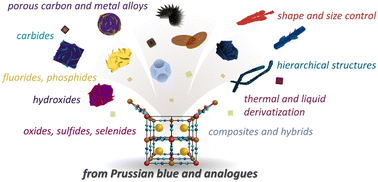 Graphical abstract: Prussian blue and its analogues as functional template materials: control of derived structure compositions and morphologies