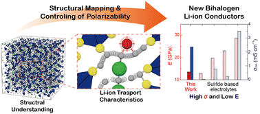 Graphical abstract: Structural mapping and tuning of mixed halide ions in amorphous sulfides for fast Li-ion conduction and high deformability