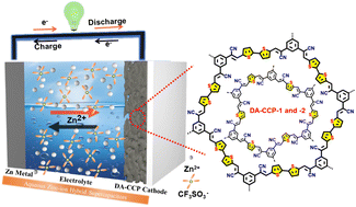 Graphical abstract: Supramolecular engineering of cathode materials for aqueous zinc-ion hybrid supercapacitors: novel thiophene-bridged donor–acceptor sp2 carbon-linked polymers