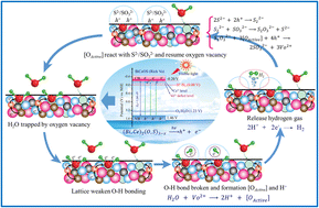 Graphical abstract: Initiating highly efficient (Bi,Ce)2(O,S)3−x oxysulfide catalysts with rich oxygen vacancies for hydrogen evolution via adjusting valence band configuration