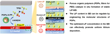 Graphical abstract: Tuning the LiF content in the SEI by engineering the molecular structures of porous organic polymers for solid-state lithium metal batteries