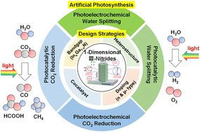 Graphical abstract: One-dimensional III-nitrides: towards ultrahigh efficiency, ultrahigh stability artificial photosynthesis