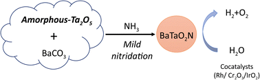 Graphical abstract: Active BaTaO2N photocatalysts prepared from an amorphous Ta2O5 precursor for overall water splitting under visible light