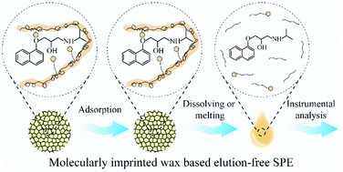 Graphical abstract: Molecularly imprinted wax