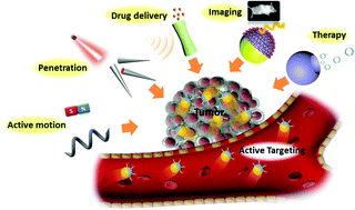 Graphical abstract: Active nanomotors surpass passive nanomedicines: current progress and challenges