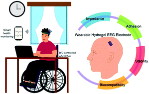 Graphical abstract: Design of hydrogel-based wearable EEG electrodes for medical applications