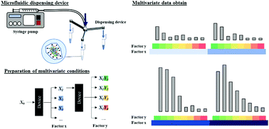 Graphical abstract: Development of a microfluidic dispensing device for multivariate data acquisition and application in molecularly imprinting hydrogel preparation