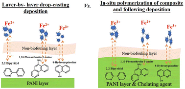 Graphical abstract: Acid-assisted polymerization: the novel synthetic route of sensing layers based on PANI films and chelating agents protected by non-biofouling layer for Fe2+ or Fe3+ potentiometric detection