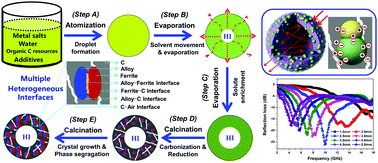 Graphical abstract: FeNi alloy and nickel ferrite codoped carbon hollow microspheres for high-efficiency microwave absorption