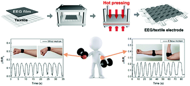 Graphical abstract: Fabrication of highly conductive graphene/textile hybrid electrodes via hot pressing and their application as piezoresistive pressure sensors
