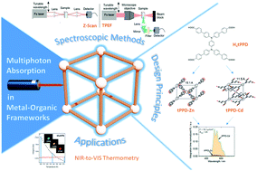 Graphical abstract: Recent advances of multiphoton absorption in metal–organic frameworks