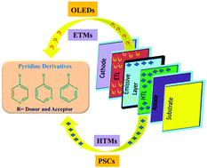 Graphical abstract: Recent development of pyridine based charge transporting materials for organic light-emitting diodes and perovskite solar cells