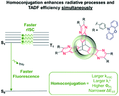 Graphical abstract: Simultaneous enhancement of thermally activated delayed fluorescence and photoluminescence quantum yield via homoconjugation