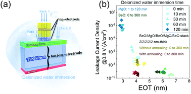 Graphical abstract: Improving the water-resistance of MgO-based metal–insulator–metal capacitors by inserting a BeO thin film grown via atomic layer deposition
