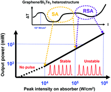 Graphical abstract: Evolution of optical nonlinearity within a graphene/Bi2Te3 heterostructure