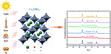 Graphical abstract: Stability investigation of the titanium-based eco-friendly perovskite-like antifluorite Cs2TiBr6