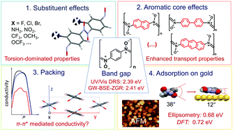 Graphical abstract: Modulating electronic properties of dinitrosoarene polymers