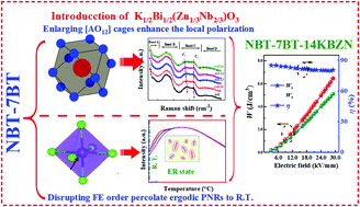 Graphical abstract: Excellent energy storage and discharge performances in Na1/2Bi1/2TiO3-based ergodic relaxors by enlarging the [AO12] cages