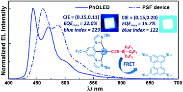 Graphical abstract: Pure blue phosphorescent platinum(ii) emitters supported by NHC-based pincer type ligands with unitary emission quantum yields