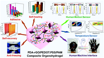 Graphical abstract: Ultrastretchable, self-healable and adhesive composite organohydrogels with a fast response for human–machine interface applications