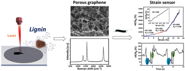 Graphical abstract: Lignin-derived porous graphene for wearable and ultrasensitive strain sensors