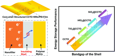 Graphical abstract: Tuning the interfacial insulating shell characteristics in CaCu3Ti4O12 nanowires/polyetherimide nanocomposites for high-temperature capacitive energy storage