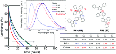 Graphical abstract: Bicarbazole-triazine hybrid type mixed host materials for blue phosphorescent OLEDs with enhanced efficiency and lifetime