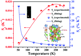 Graphical abstract: Exceptional low-temperature fluorescence sensing properties in novel KBaY(MoO4)3:Yb3+,Ho3+ materials based on FIR of Ho3+ transitions 5F5(1) → 5I8/5S2 → 5I8