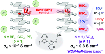 Graphical abstract: Band-filling effects in single-crystalline oligomer models for doped PEDOT: 3,4-ethylenedioxythiophene (EDOT) dimer salt with hydrogen-bonded infinite sulfate anion chains