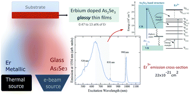Graphical abstract: Improved emission cross-section of erbium and demonstration of energy transfer in As2Se3 thin films