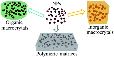 Graphical abstract: Macromatrices for nanoscale particles