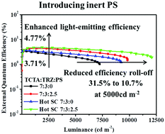 Graphical abstract: Inert polymer modification of an exciplex emitter enhances the light-emitting efficiency and reduces the efficiency roll-off of solution-processed organic light-emitting diodes