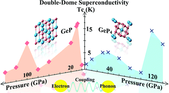 Graphical abstract: Double-dome superconductivity in germanium phosphides