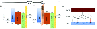 Graphical abstract: High efficiency perovskite solar cells with PTAA hole transport layer enabled by PMMA:F4-TCNQ buried interface layer