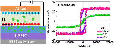 Graphical abstract: Electric field-controlled reversible high-temperature perpendicular magnetic anisotropy in cobaltate–manganite heterostructures