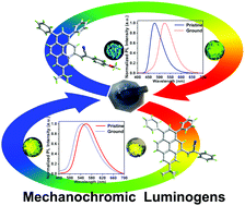 Graphical abstract: Substituent effects on the intermolecular interactions and emission behaviors in pyrene-based mechanochromic luminogens