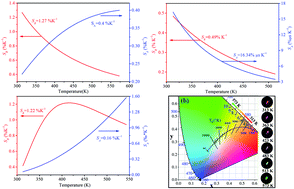 Graphical abstract: Splendid four-mode optical thermometry design based on thermochromic Cs3GdGe3O9:Er3+ phosphors